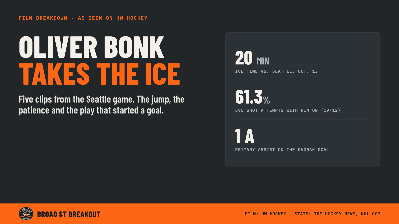 Oliver Bonk takes the ice: film breakdown from HW Hockey with 20 minutes, 61.3% of 5v5 shot attempts and the primary assist on the Dvorak goal vs. Seattle