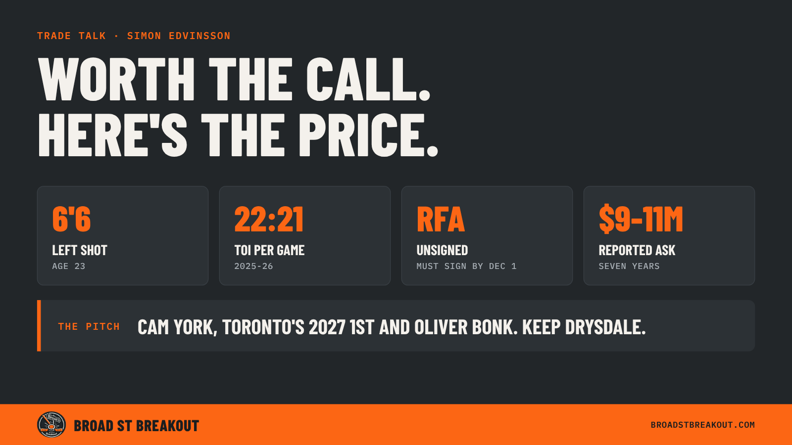 Simon Edvinsson trade cover. 6-foot-6 left-shot defenseman, age 23, 22:21 time on ice per game in 2025-26, unsigned RFA who must sign by Dec. 1, reported ask of $9 million to $11 million over seven years. The pitch: Cam York, Toronto's 2027 first and Oliver Bonk, and keep Jamie Drysdale.