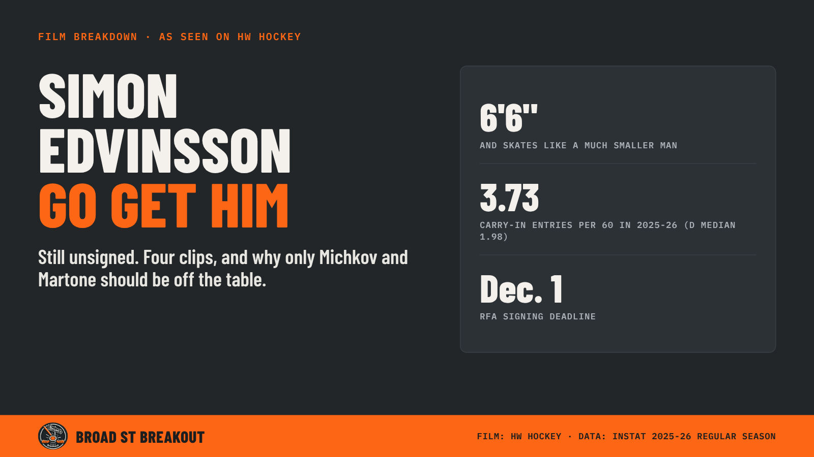 Simon Edvinsson, go get him: 6-foot-6, 3.73 carry-in entries per 60 in 2025-26 and a Dec. 1 RFA signing deadline