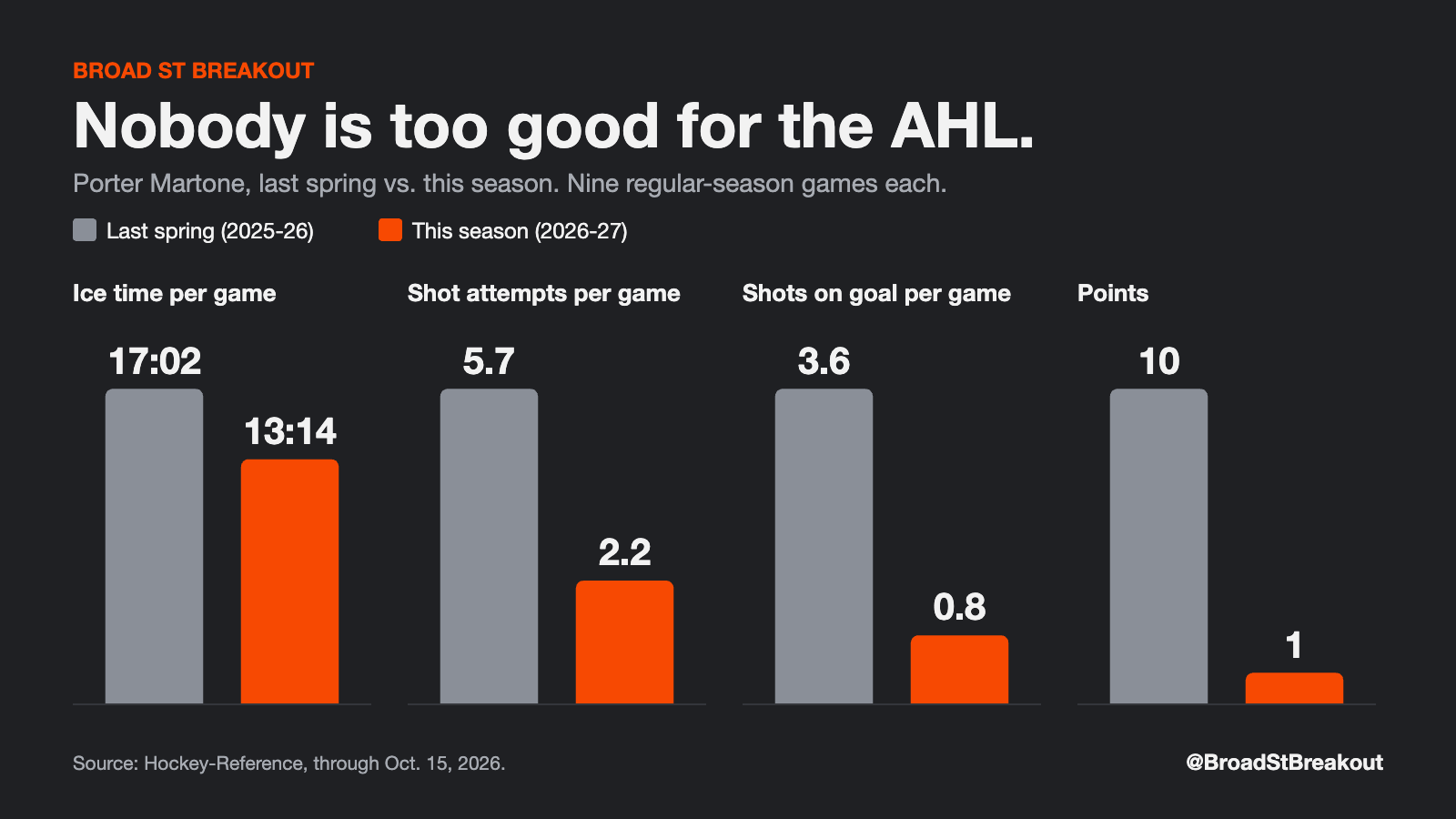 Porter Martone last spring vs. this season over nine games each: ice time 17:02 to 13:14, shot attempts per game 5.7 to 2.2, shots on goal per game 3.6 to 0.8, points 10 to 1