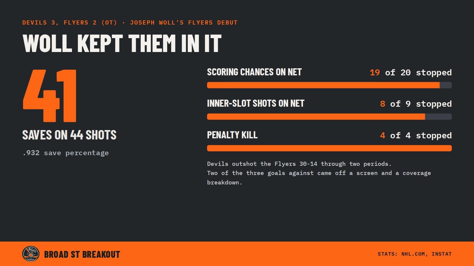 Joseph Woll made 41 saves on 44 shots in his Flyers debut