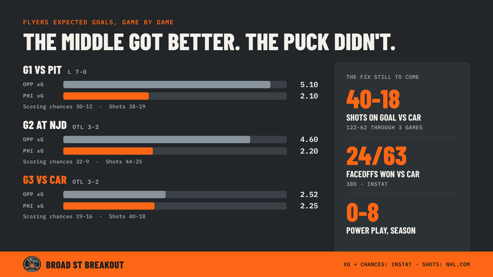 Flyers expected goals by game vs Pittsburgh, New Jersey and Carolina