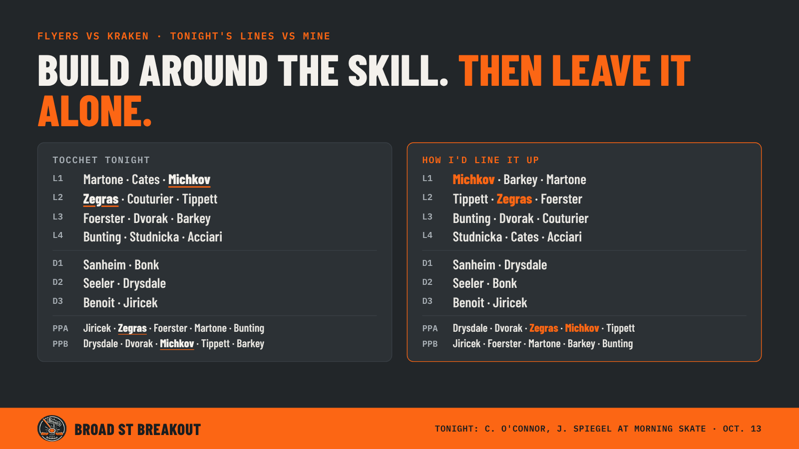 Flyers lines vs Kraken: Rick Tocchet's lineup vs Broad St Breakout's suggested lines and power play units, with Travis Konecny out