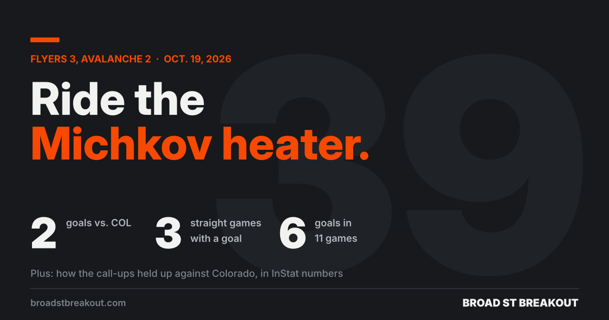 Ride the Michkov heater. Flyers 3, Avalanche 2: Michkov scored 2 goals, has goals in 3 straight games and 6 goals in 11 games.